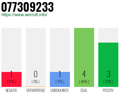 Rufnummer 077309233 Telefonnummer 077309233