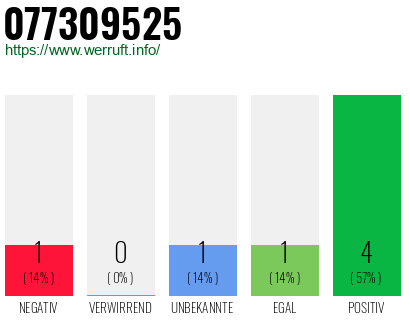Rufnummer 077309525 Telefonnummer 077309525