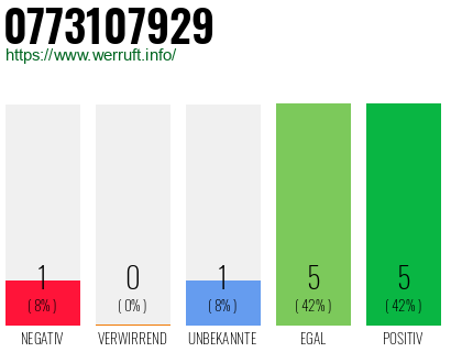 Rufnummer 0773107929 Telefonnummer 0773107929