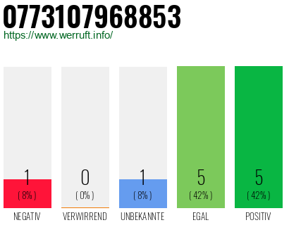 Rufnummer 0773107968853 Telefonnummer 0773107968853