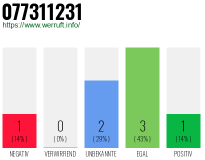 Rufnummer 077311231 Telefonnummer 077311231