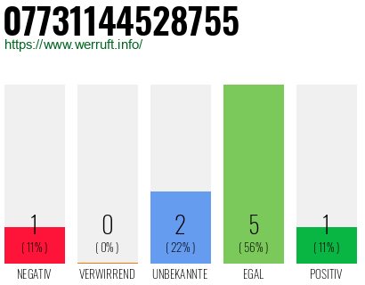 Rufnummer 07731144528755 Telefonnummer 07731144528755