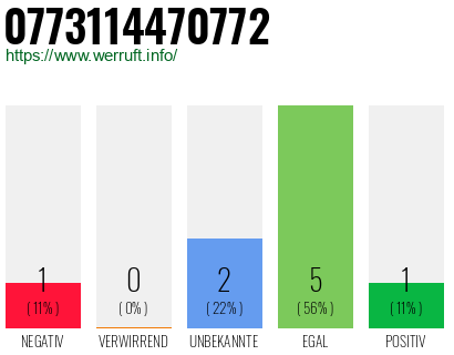 Rufnummer 0773114470772 Telefonnummer 0773114470772