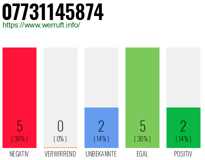 Rufnummer 07731145874 Telefonnummer 07731145874