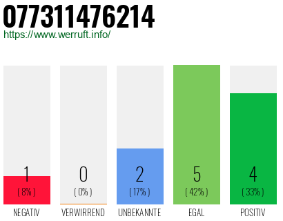 Rufnummer 077311476214 Telefonnummer 077311476214