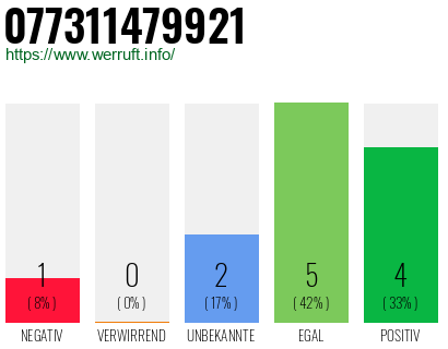 Rufnummer 077311479921 Telefonnummer 077311479921