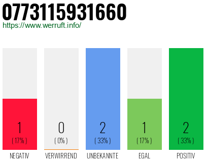 Rufnummer 0773115931660 Telefonnummer 0773115931660
