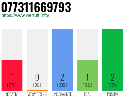 Telefonnummer 077311669793