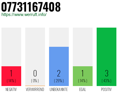 Rufnummer 07731167408 Telefonnummer 07731167408