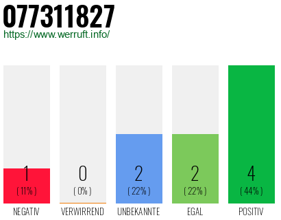 Rufnummer 077311827 Telefonnummer 077311827