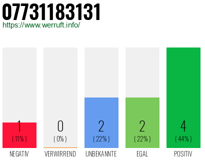 Rufnummer 07731183131 Telefonnummer 07731183131