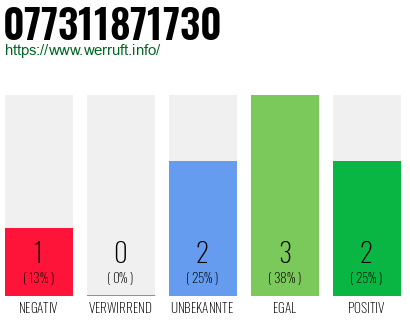 Rufnummer 077311871730 Telefonnummer 077311871730