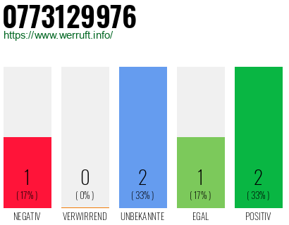 Rufnummer 0773129976 Telefonnummer 0773129976