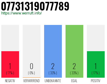 Rufnummer 07731319077789 Telefonnummer 07731319077789