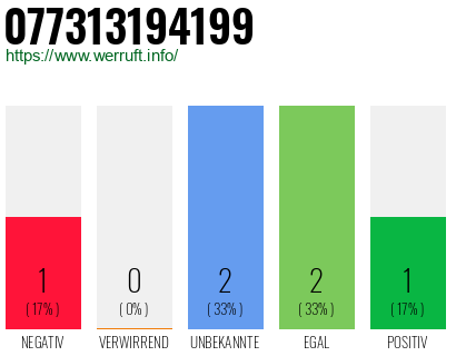 Rufnummer 077313194199 Telefonnummer 077313194199