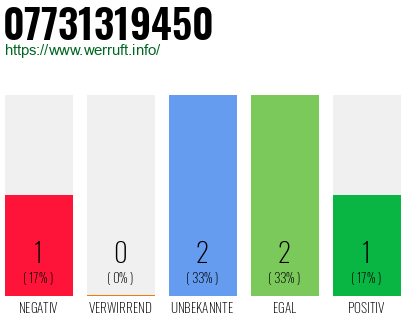 Rufnummer 07731319450 Telefonnummer 07731319450