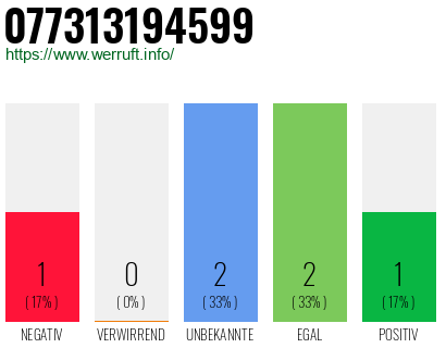 Rufnummer 077313194599 Telefonnummer 077313194599