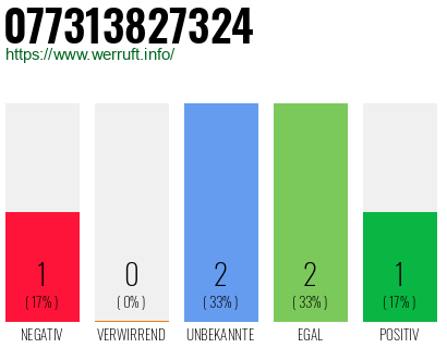 Rufnummer 077313827324 Telefonnummer 077313827324