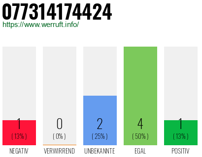 Rufnummer 077314174424 Telefonnummer 077314174424