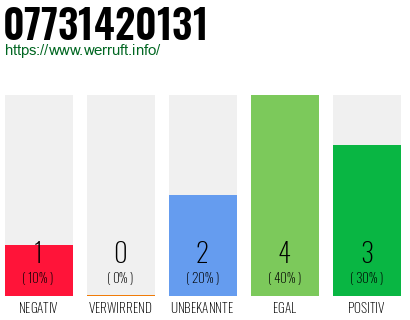 Rufnummer 07731420131 Telefonnummer 07731420131