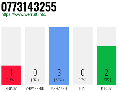 Rufnummer 0773143255 Telefonnummer 0773143255
