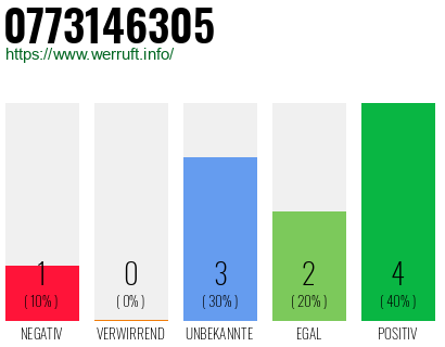 Rufnummer 0773146305 Telefonnummer 0773146305