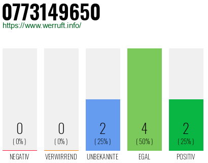 Rufnummer 0773149650 Telefonnummer 0773149650