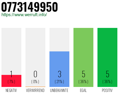 Rufnummer 0773149950 Telefonnummer 0773149950