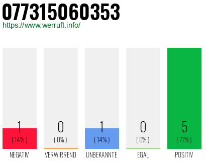 Telefonnummer 077315060353