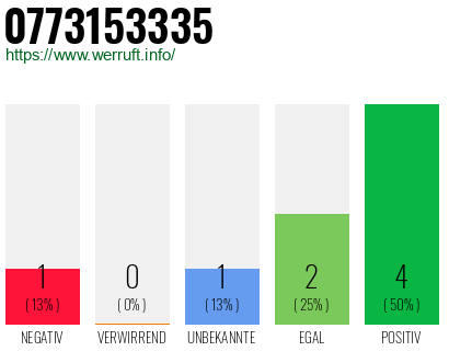 Rufnummer 0773153335 Telefonnummer 0773153335