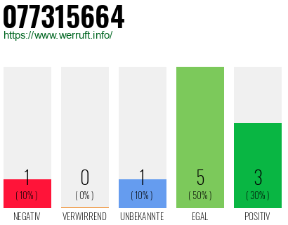 Rufnummer 077315664 Telefonnummer 077315664
