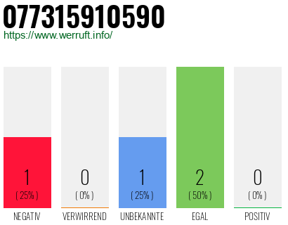 Rufnummer 077315910590 Telefonnummer 077315910590