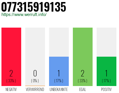 Rufnummer 077315919135 Telefonnummer 077315919135