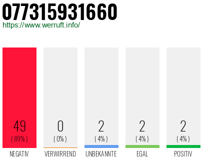 Rufnummer 077315931660 Telefonnummer 077315931660