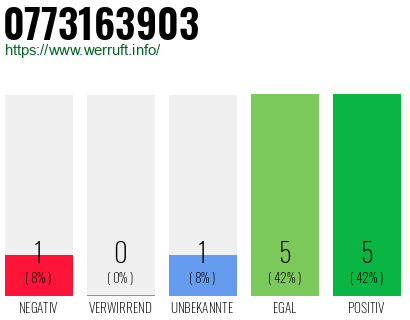 Rufnummer 0773163903 Telefonnummer 0773163903