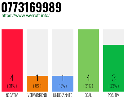 Rufnummer 0773169989 Telefonnummer 0773169989