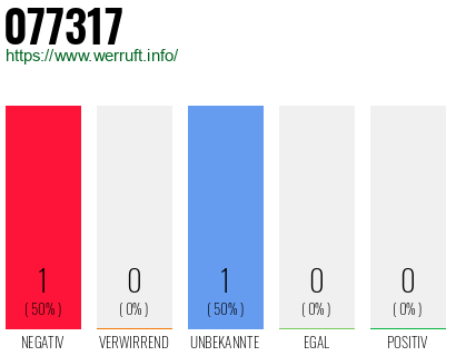 Rufnummer 077317 Telefonnummer 077317