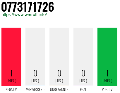 Rufnummer 0773171726 Telefonnummer 0773171726