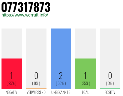 Rufnummer 077317873 Telefonnummer 077317873