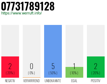 Rufnummer 07731789128 Telefonnummer 07731789128
