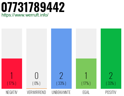 Rufnummer 07731789442 Telefonnummer 07731789442