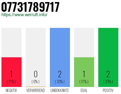 Rufnummer 07731789717 Telefonnummer 07731789717