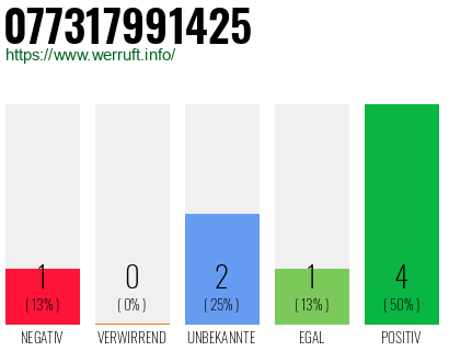 Rufnummer 077317991425 Telefonnummer 077317991425