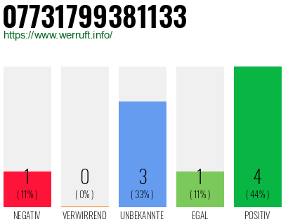 Rufnummer 07731799381133 Telefonnummer 07731799381133