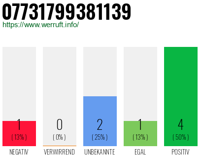 Rufnummer 07731799381139 Telefonnummer 07731799381139