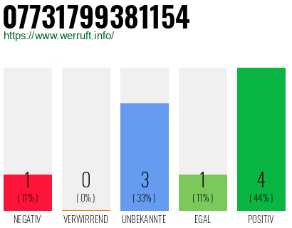 Rufnummer 07731799381154 Telefonnummer 07731799381154