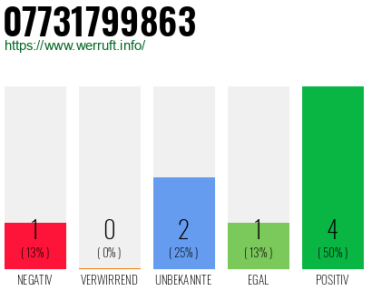 Rufnummer 07731799863 Telefonnummer 07731799863