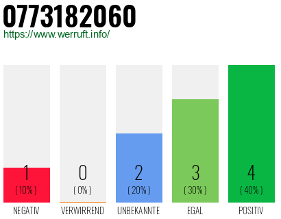 Rufnummer 0773182060 Telefonnummer 0773182060