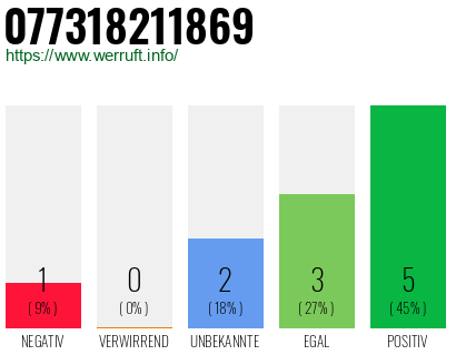 Rufnummer 077318211869 Telefonnummer 077318211869