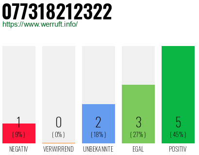 Rufnummer 077318212322 Telefonnummer 077318212322